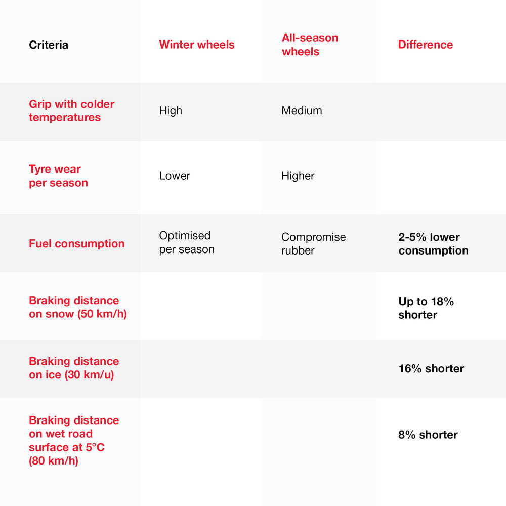 Visual 3 – overview of the supplied percentage comparison. Place in the section covering performance, wear and efficiency. Data calculated on sourced data from ADAC & Tyre Safe.