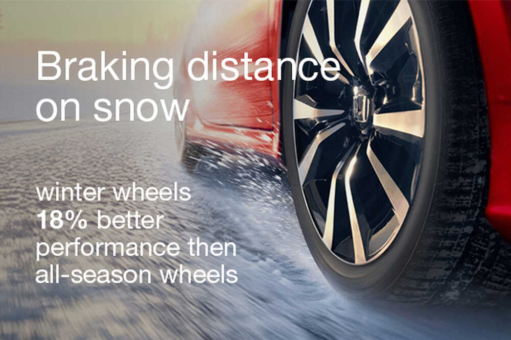 Visual 2 – braking on snow: winter tyres up to 23% better performance than all-season tyres.  Data calculated on sourced data from ADAC.
