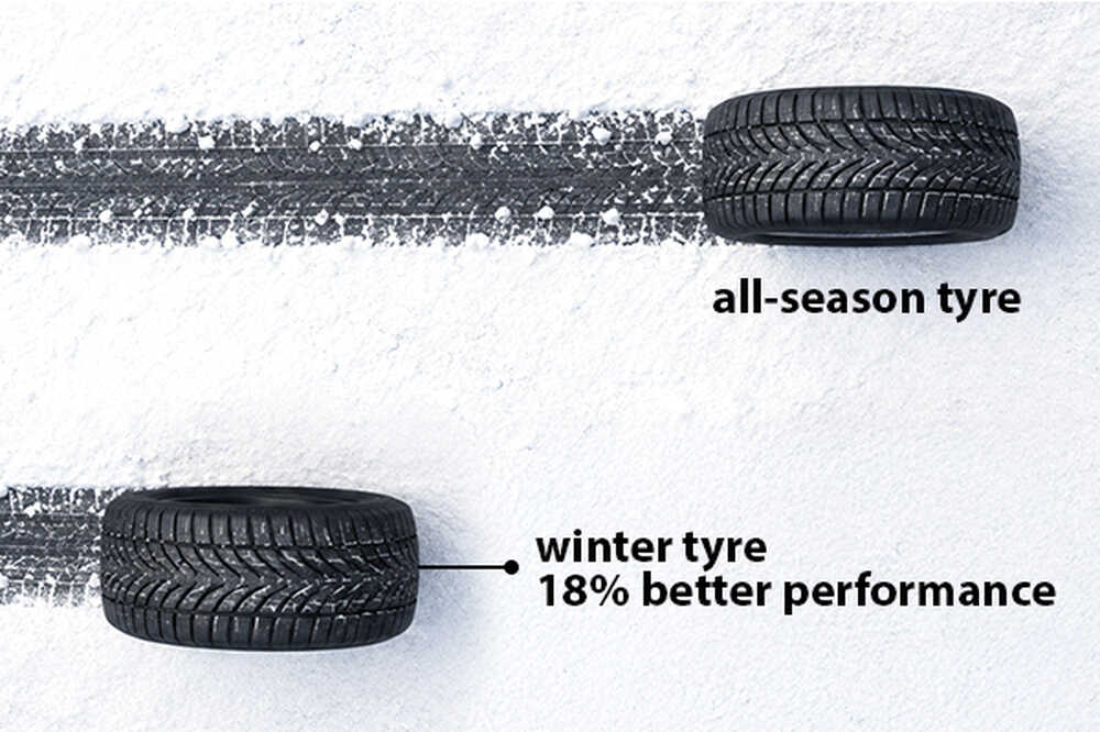 Visual 2 – braking on snow: winter tyres up to 23% better performance than all-season tyres.  Data calculated on sourced data from ADAC.